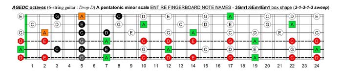 A pentatonic minor scale (31313 sweep) - 3Gm1:6Em4Em1 box shape